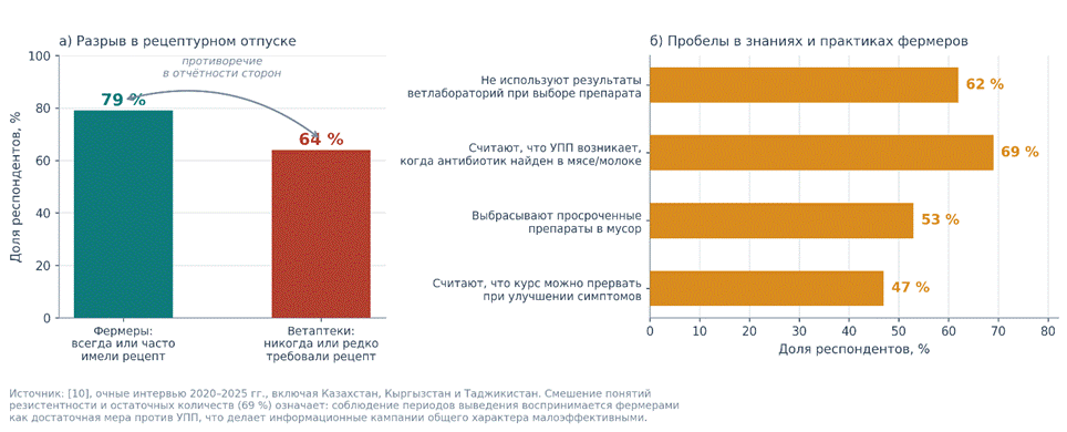 The image appears to be a chart or graph illustrating statistics about antibiotic resistance and practices among farmers, with percentages indicating various behaviors such as misuse of medication, discarding expired drugs, and stopping treatment prematurely. Содержимое, созданное искусственным интеллектом, может быть неверным.