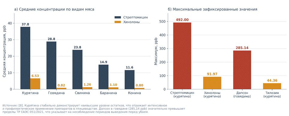 The graph shows the concentration levels of various antibiotics in different types of meat, highlighting high levels of doxycycline in chicken, which is above the established maximum limits. Содержимое, созданное искусственным интеллектом, может быть неверным.