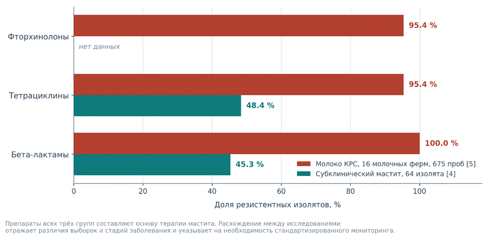 The image shows a bar chart comparing the percentage distribution of various antibiotics (Ftorachinolones, Tetracyclines, and Beta-lactams) used in the treatment of a specific type of milk infection in cows, indicating the resistance levels among isolates. Содержимое, созданное искусственным интеллектом, может быть неверным.